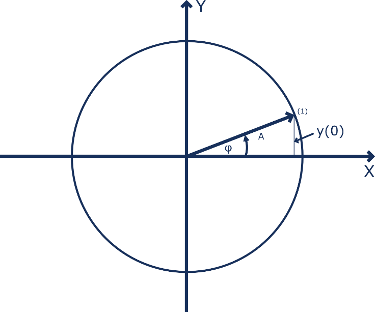Zeigerdiagramm